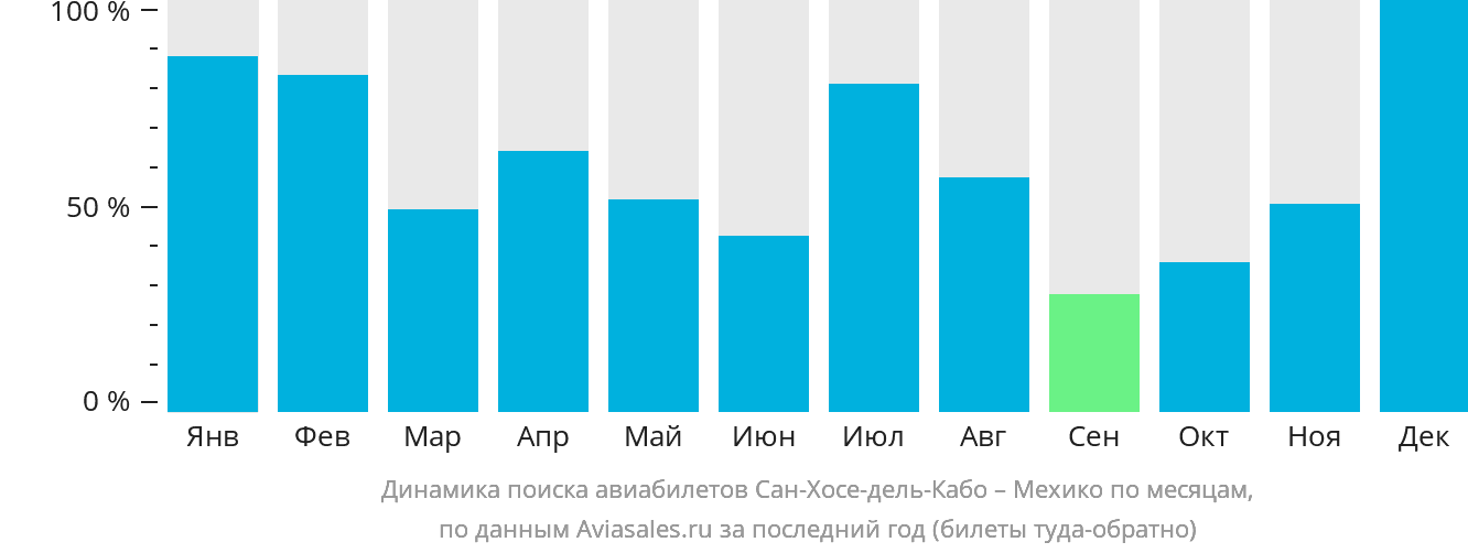 Динамика поиска авиабилетов из Сан-Хосе-дель-Кабо в Мехико по месяцам