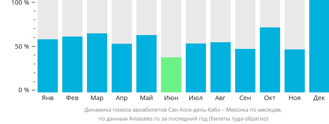 Динамика поиска авиабилетов из Сан-Хосе-дель-Кабо в Мексику по месяцам