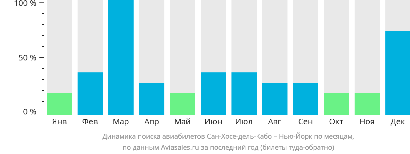 Динамика поиска авиабилетов из Сан-Хосе-дель-Кабо в Нью-Йорк по месяцам