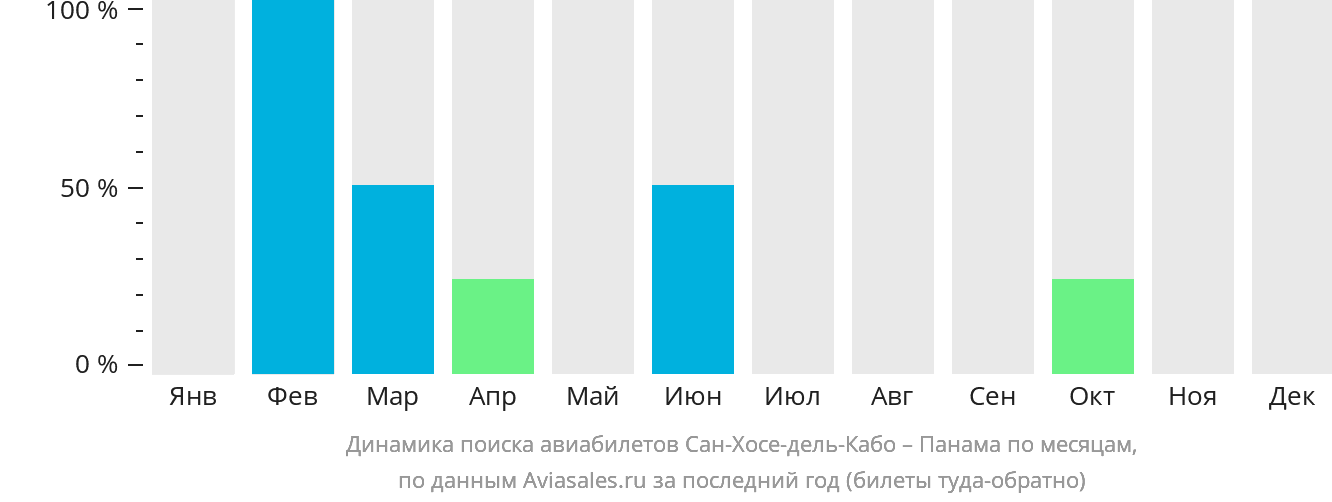 Динамика поиска авиабилетов из Сан-Хосе-дель-Кабо в Панаму по месяцам