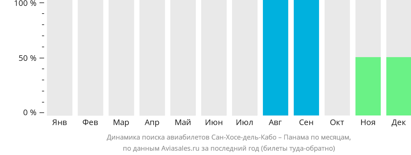 Динамика поиска авиабилетов из Сан-Хосе-дель-Кабо в Панаму по месяцам