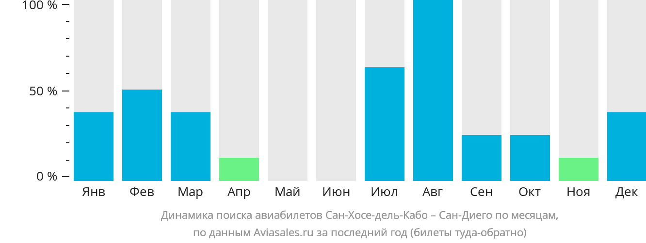 Динамика поиска авиабилетов из Сан-Хосе-дель-Кабо в Сан-Диего по месяцам