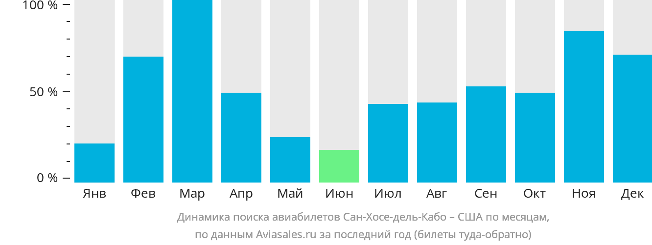 Динамика поиска авиабилетов из Сан-Хосе-дель-Кабо в США по месяцам