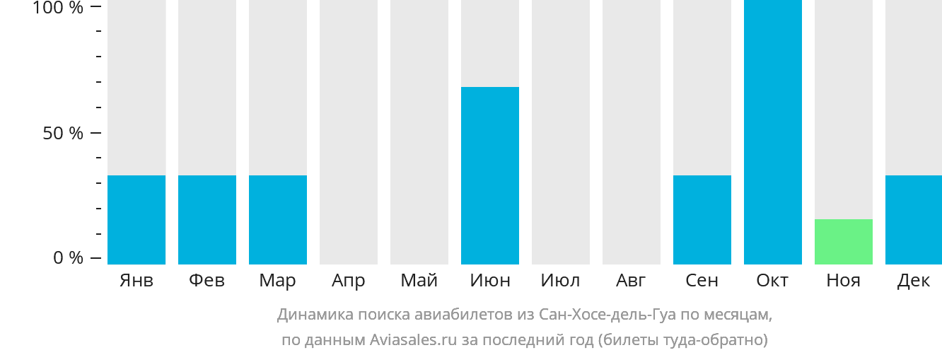 Динамика поиска авиабилетов из Сан-Хосе-дель-Гуа по месяцам