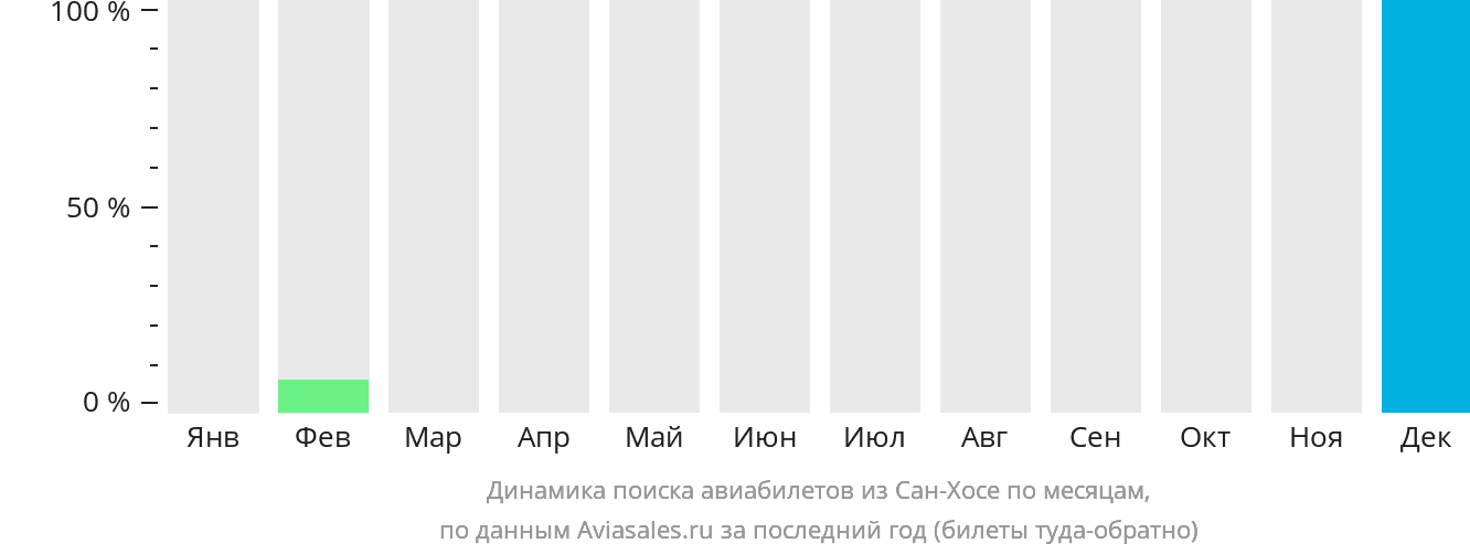 Динамика поиска авиабилетов из Сан-Хосе по месяцам