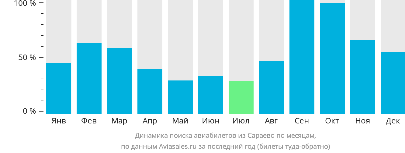 Динамика поиска авиабилетов из Сараево по месяцам