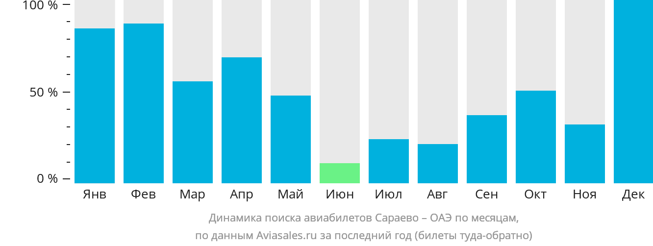 Динамика поиска авиабилетов из Сараево в ОАЭ по месяцам