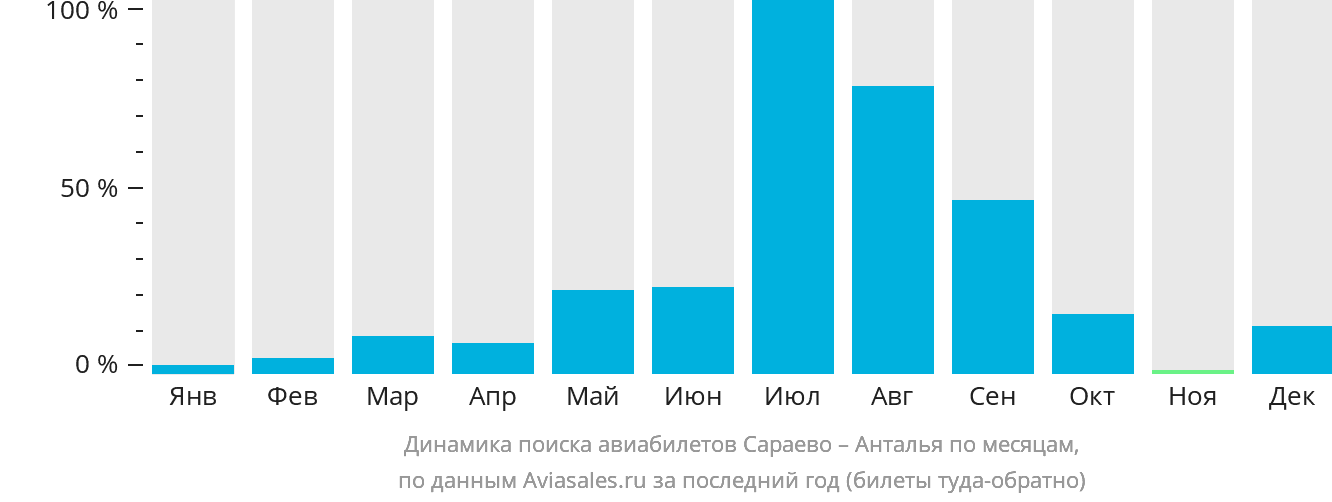 Динамика поиска авиабилетов из Сараево в Анталью по месяцам