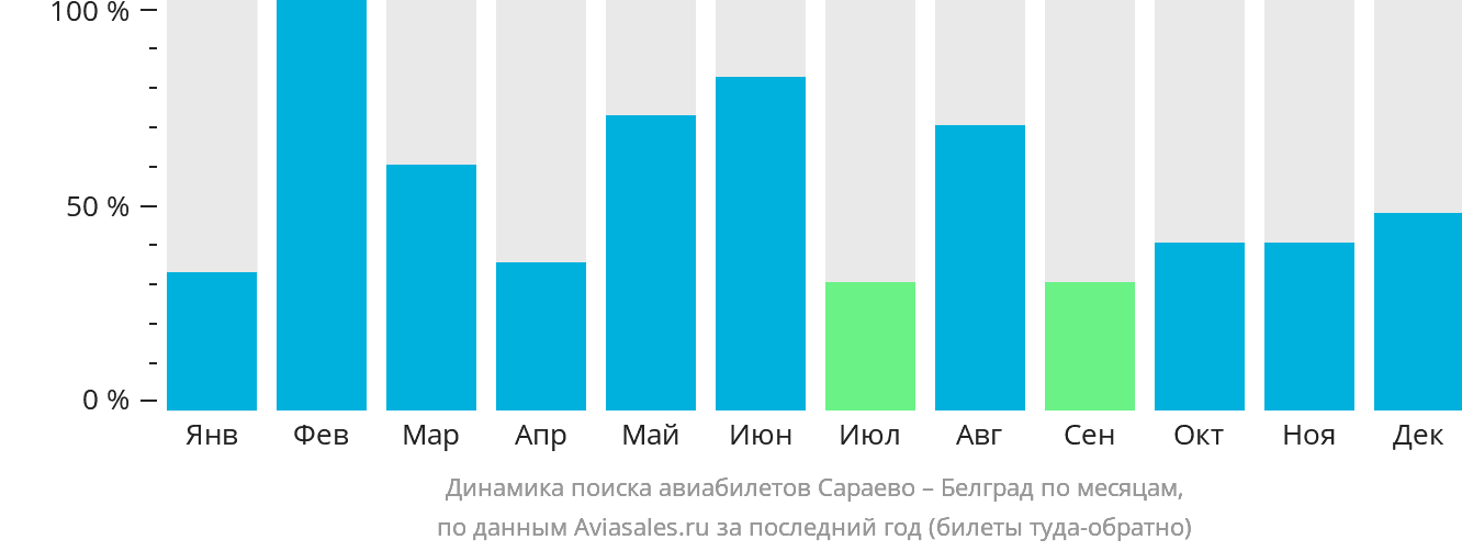Динамика поиска авиабилетов из Сараево в Белград по месяцам