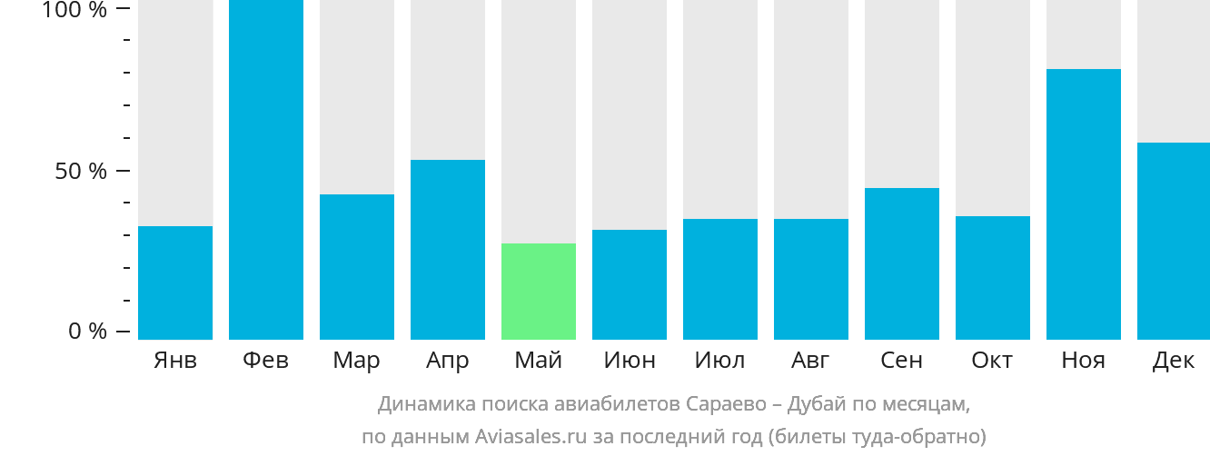 Динамика поиска авиабилетов из Сараево в Дубай по месяцам