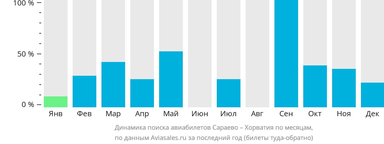 Динамика поиска авиабилетов из Сараево в Хорватию по месяцам