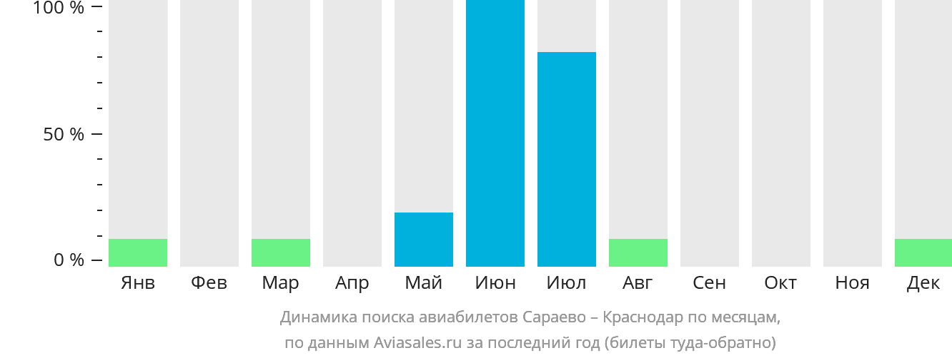 Динамика поиска авиабилетов из Сараево в Краснодар по месяцам