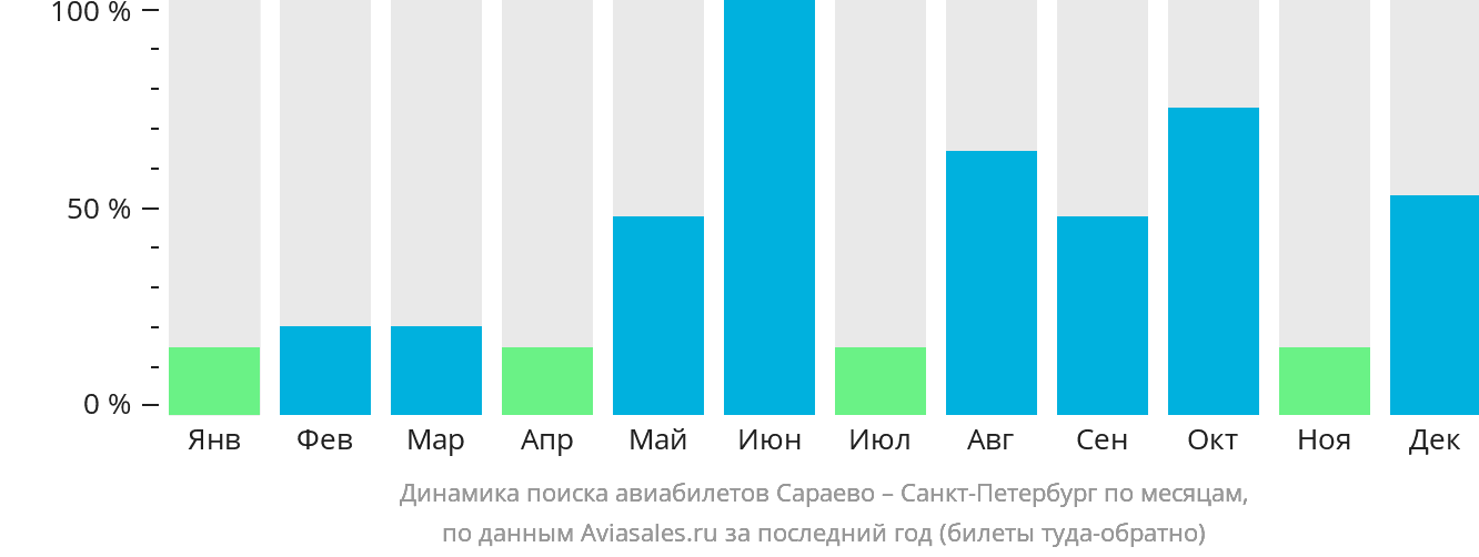 Динамика поиска авиабилетов из Сараево в Санкт-Петербург по месяцам