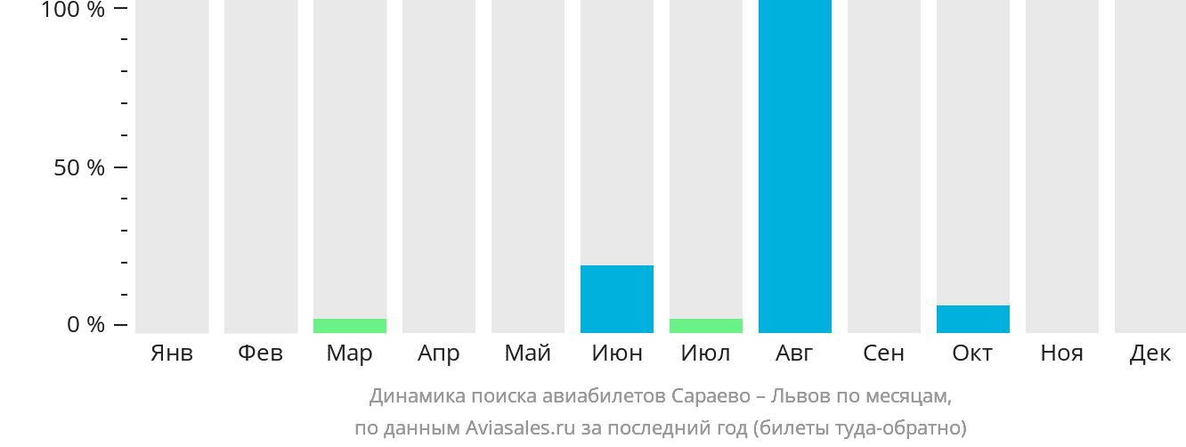 Динамика поиска авиабилетов из Сараево в Львов по месяцам
