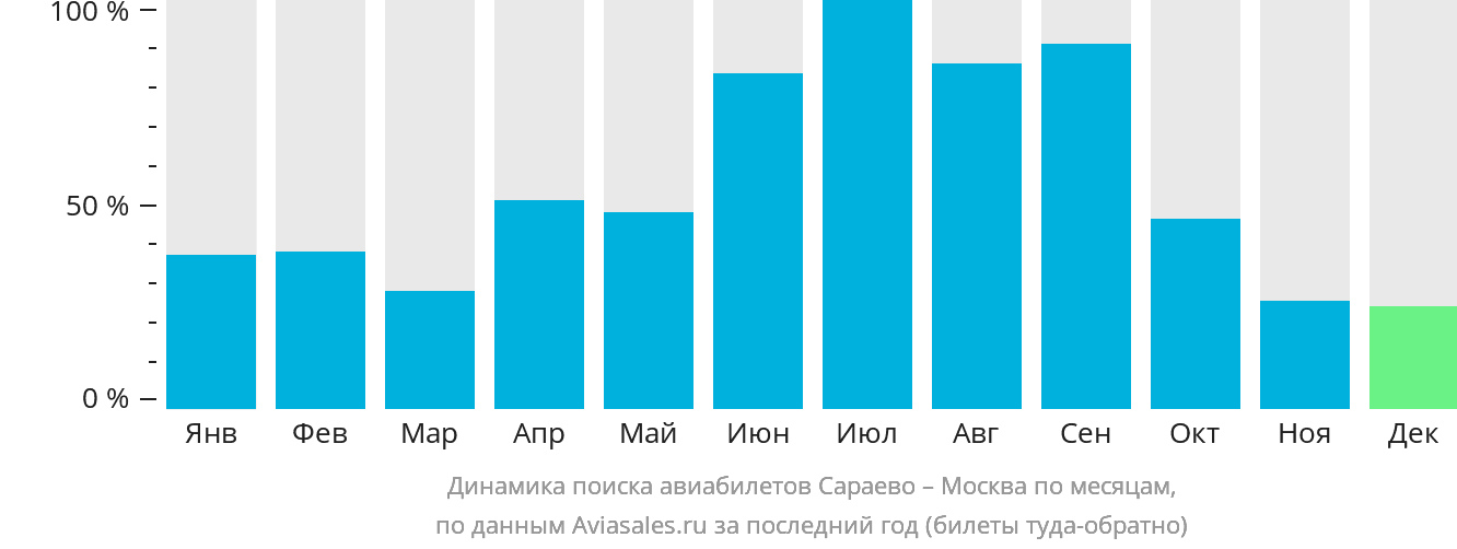 Динамика поиска авиабилетов из Сараево в Москву по месяцам