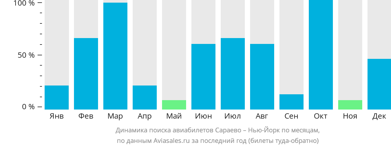 Динамика поиска авиабилетов из Сараево в Нью-Йорк по месяцам