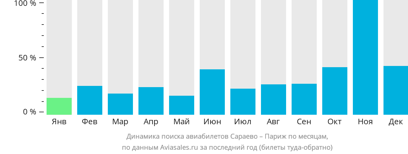 Динамика поиска авиабилетов из Сараево в Париж по месяцам
