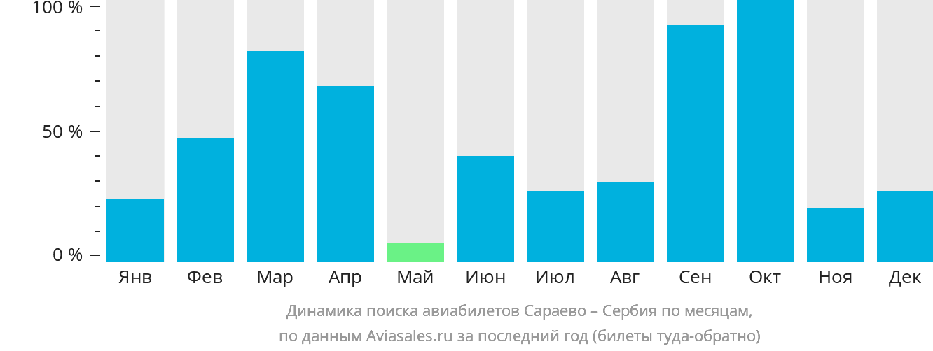 Динамика поиска авиабилетов из Сараево в Сербию по месяцам