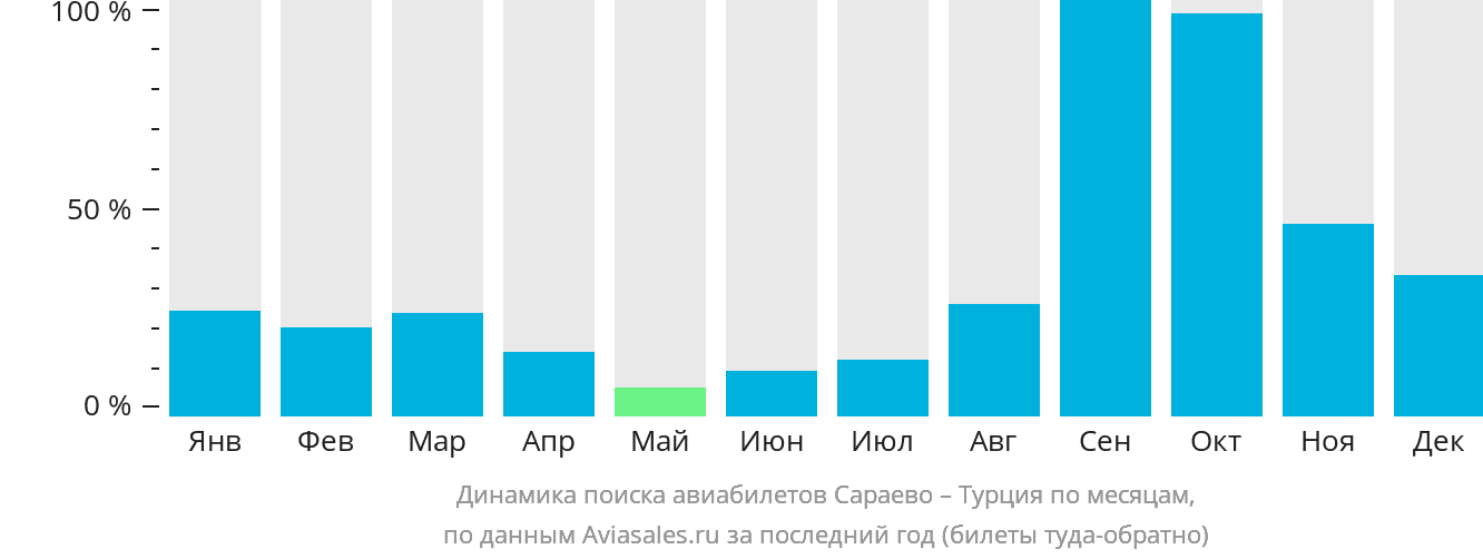 Динамика поиска авиабилетов из Сараево в Турцию по месяцам