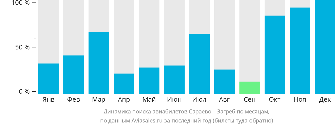 Динамика поиска авиабилетов из Сараево в Загреб по месяцам