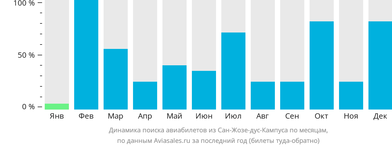 Динамика поиска авиабилетов из Сан-Жозе-дус-Кампуса по месяцам