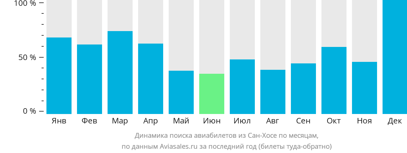 Динамика поиска авиабилетов из Сан-Хосе по месяцам