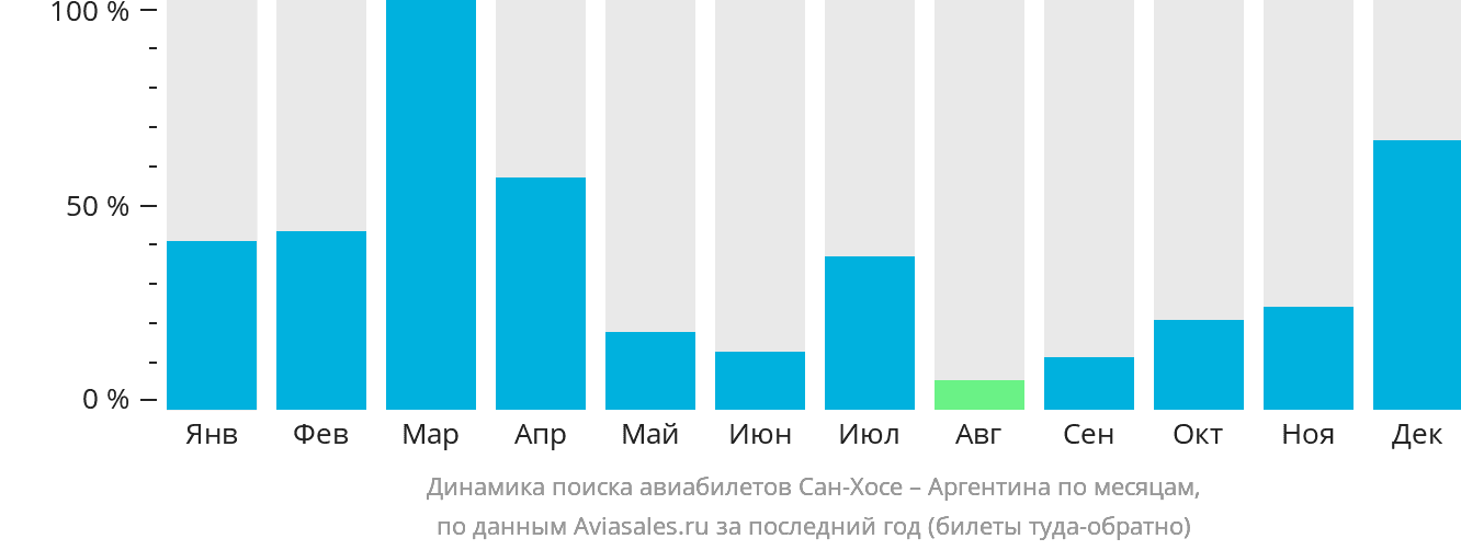 Динамика поиска авиабилетов из Сан-Хосе в Аргентину по месяцам