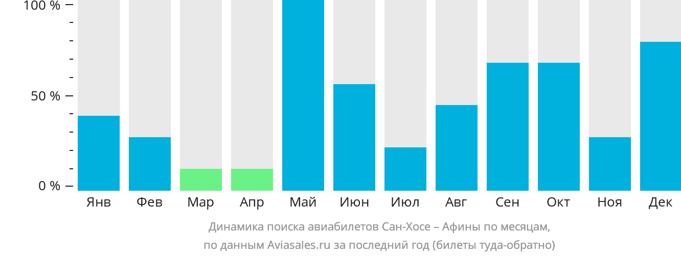 Динамика поиска авиабилетов из Сан-Хосе в Афины по месяцам