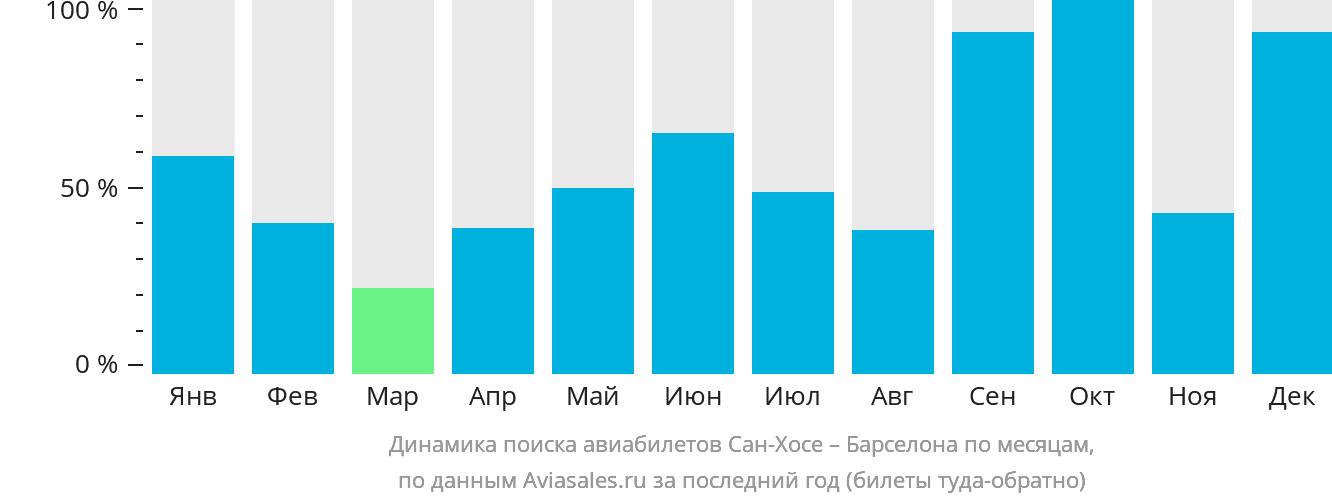 Динамика поиска авиабилетов из Сан-Хосе в Барселону по месяцам