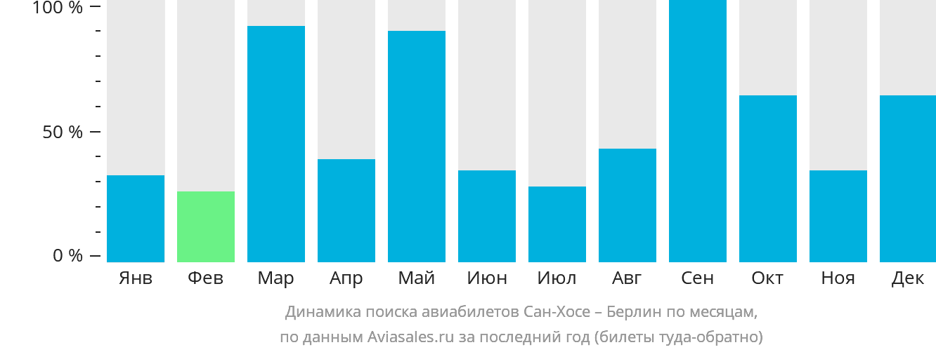 Динамика поиска авиабилетов из Сан-Хосе в Берлин по месяцам