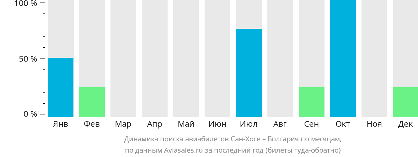 Динамика поиска авиабилетов из Сан-Хосе в Болгарию по месяцам