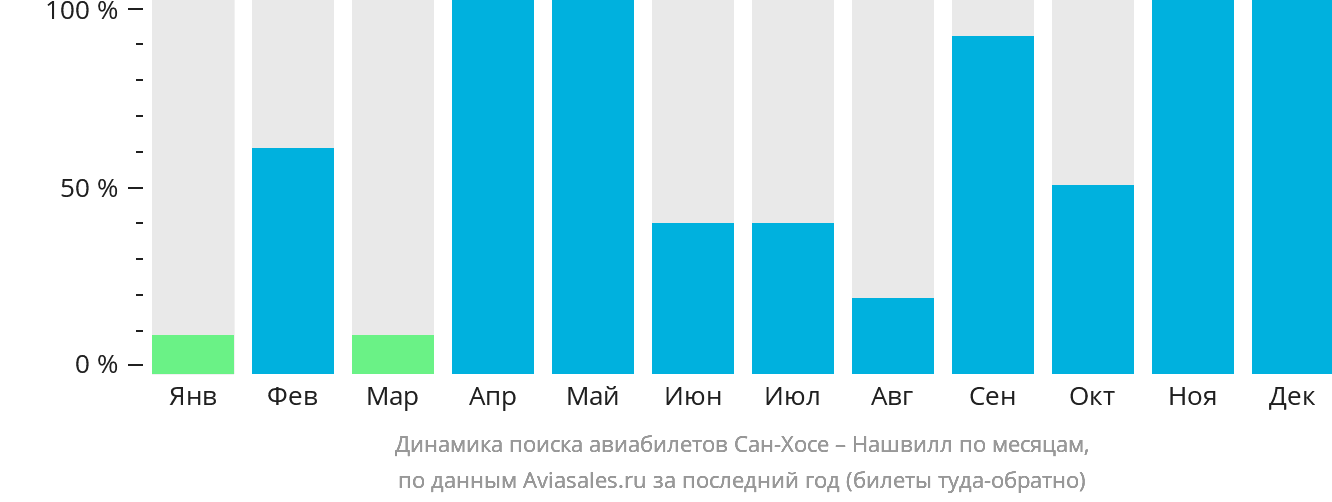 Динамика поиска авиабилетов из Сан-Хосе в Нашвилл по месяцам