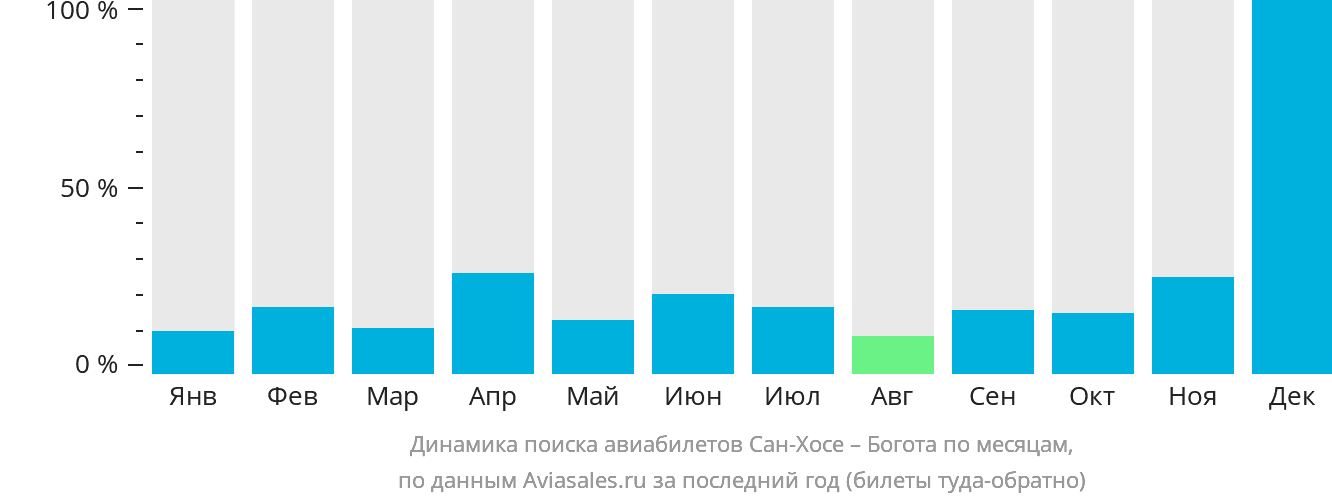 Динамика поиска авиабилетов из Сан-Хосе в Боготу по месяцам