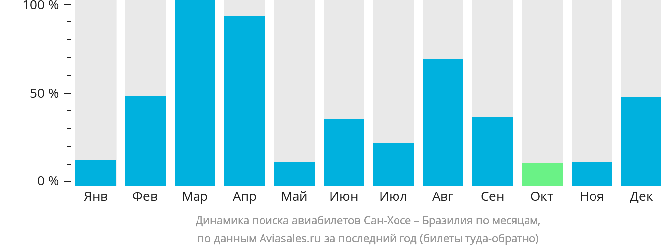 Динамика поиска авиабилетов из Сан-Хосе в Бразилию по месяцам