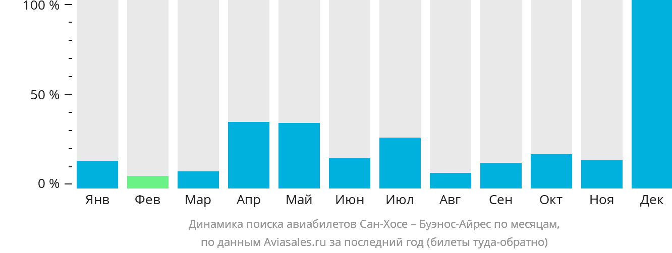 Динамика поиска авиабилетов из Сан-Хосе в Буэнос-Айрес по месяцам