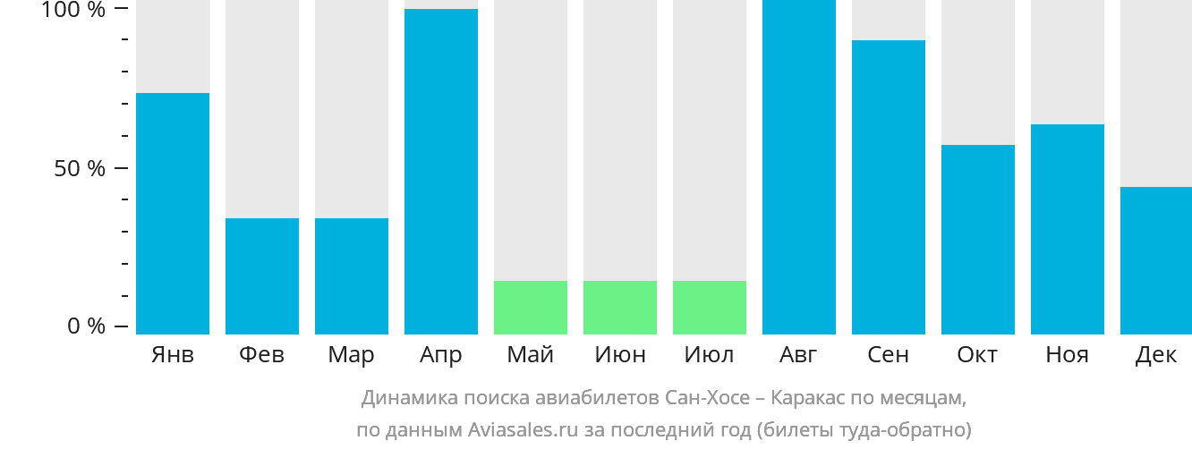 Динамика поиска авиабилетов из Сан-Хосе в Каракас по месяцам