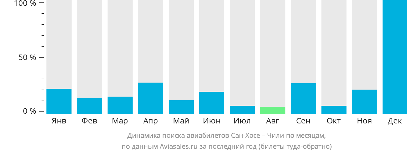 Динамика поиска авиабилетов из Сан-Хосе в Чили по месяцам