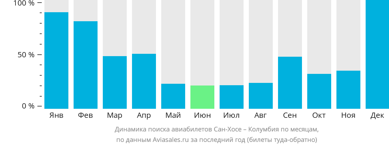 Динамика поиска авиабилетов из Сан-Хосе в Колумбию по месяцам