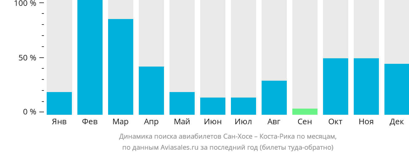 Динамика поиска авиабилетов из Сан-Хосе в Коста-Рику по месяцам