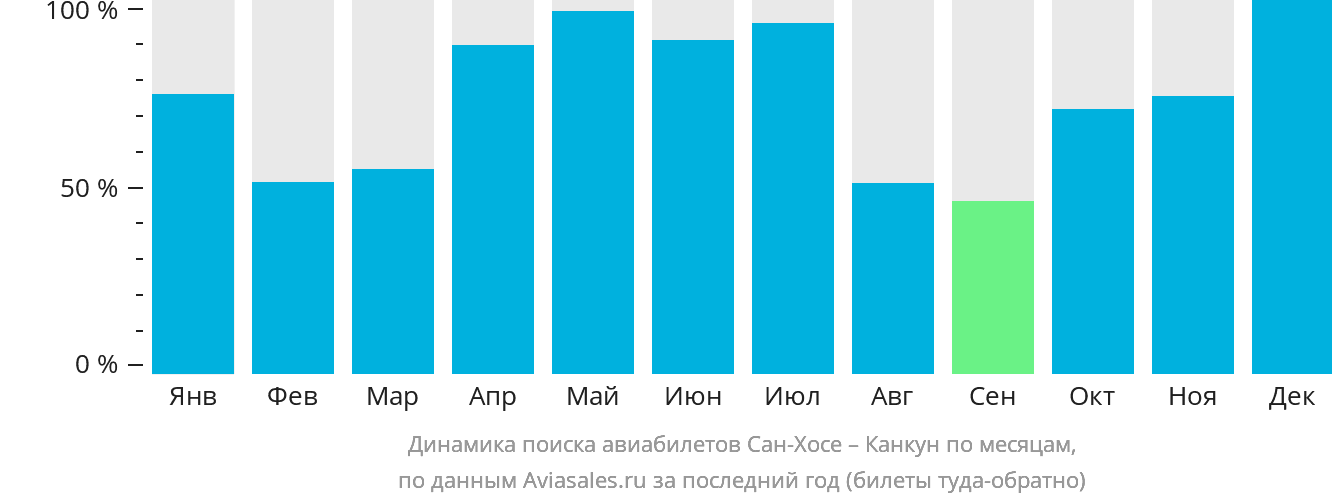 Динамика поиска авиабилетов из Сан-Хосе в Канкун по месяцам