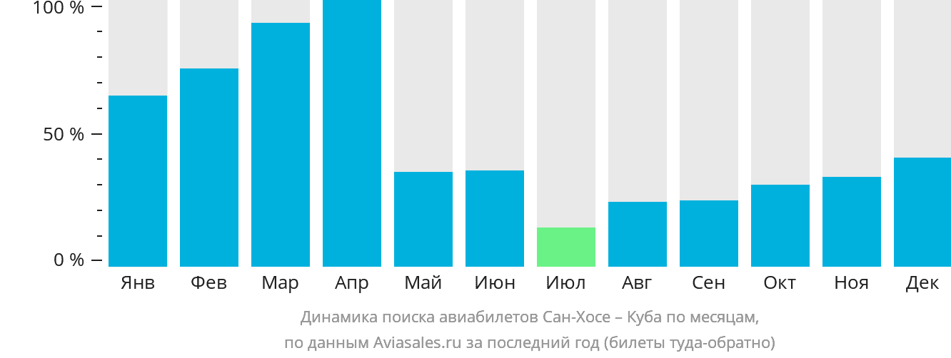 Динамика поиска авиабилетов из Сан-Хосе на Кубу по месяцам