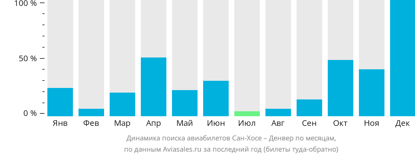 Динамика поиска авиабилетов из Сан-Хосе в Денвер по месяцам