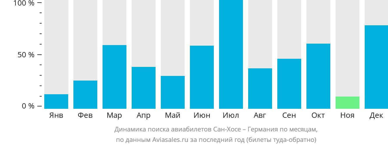 Динамика поиска авиабилетов из Сан-Хосе в Германию по месяцам