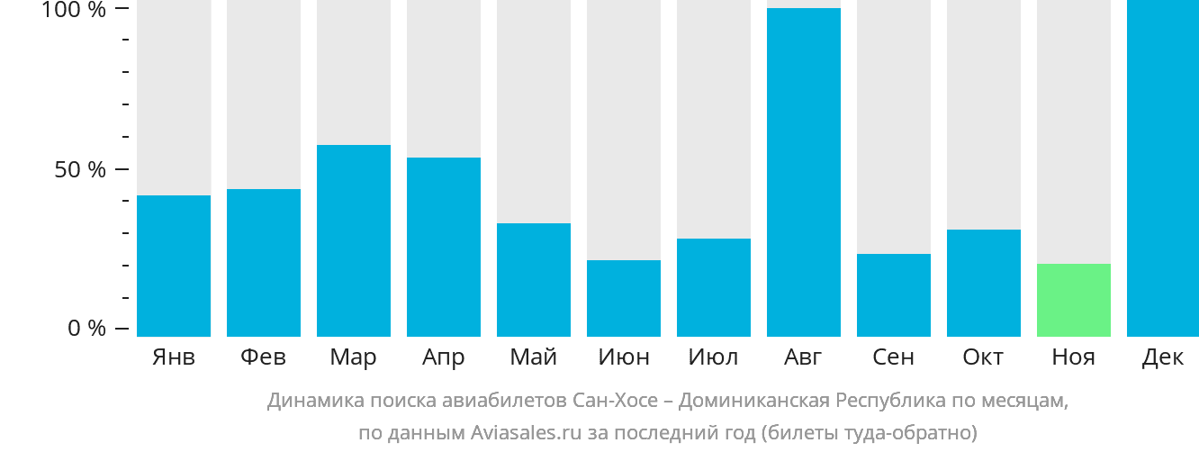 Динамика поиска авиабилетов из Сан-Хосе в Доминиканскую Республику по месяцам