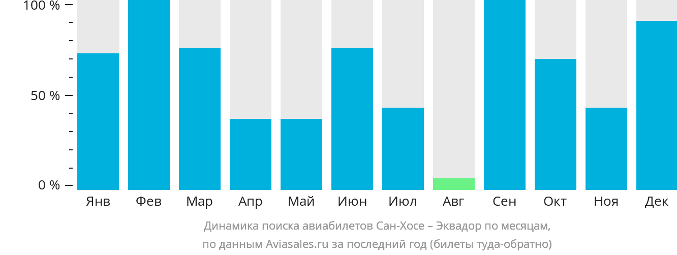 Динамика поиска авиабилетов из Сан-Хосе в Эквадор по месяцам
