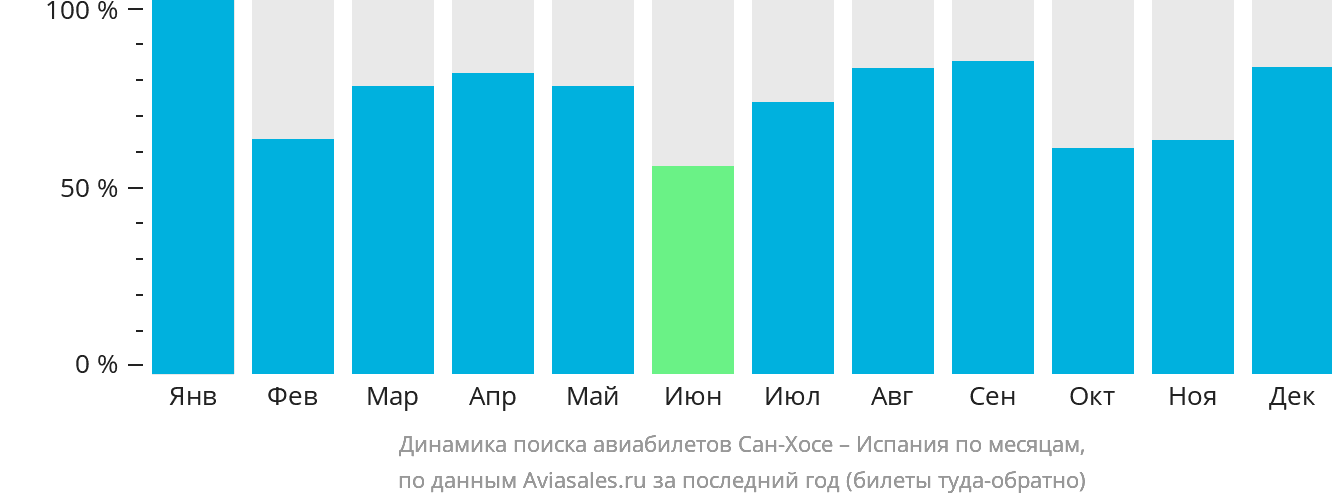 Динамика поиска авиабилетов из Сан-Хосе в Испанию по месяцам