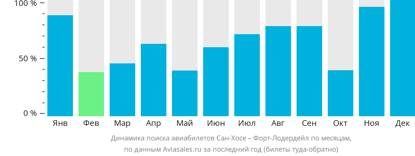 Динамика поиска авиабилетов из Сан-Хосе в Форт-Лодердейл по месяцам