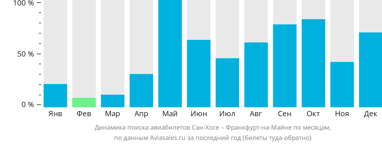 Динамика поиска авиабилетов из Сан-Хосе во Франкфурт-на-Майне по месяцам