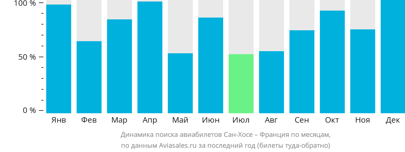 Динамика поиска авиабилетов из Сан-Хосе во Францию по месяцам