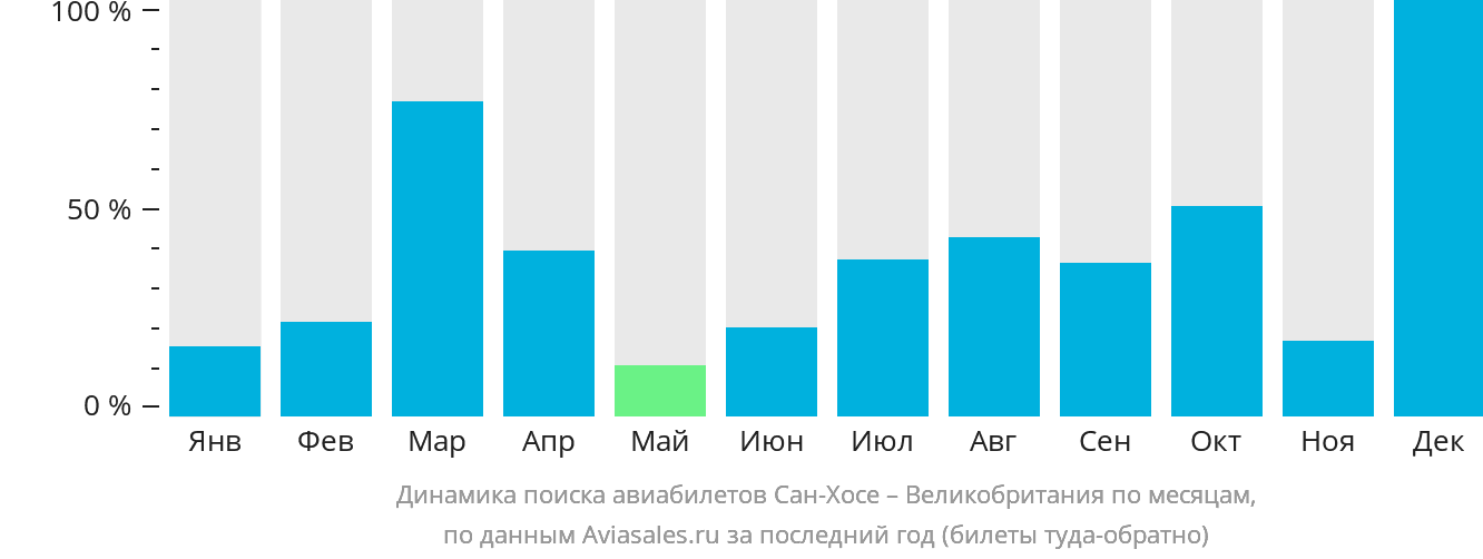Динамика поиска авиабилетов из Сан-Хосе в Великобританию по месяцам
